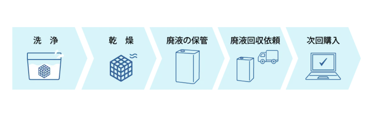 洗浄 → 乾燥 → 廃液の保管 → 廃液回収依頼 → 次回購入 の流れ