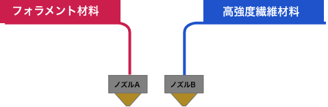連続繊維強化プリントとは?