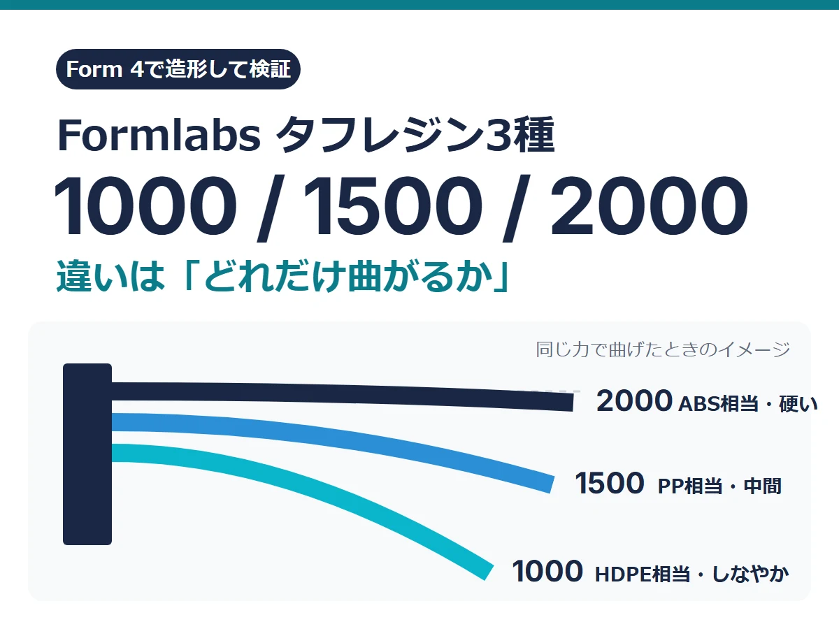 タフレジン比較｜Tough 1000・1500・2000の違いをForm 4で造形して検証