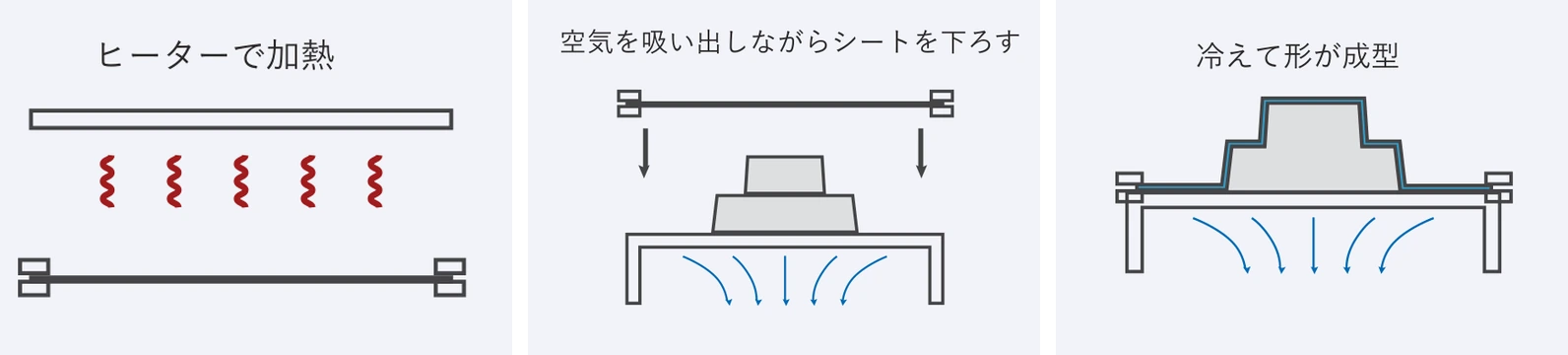 真空成形の3つの工程の図。ヒーターでシートを加熱し、空気を吸い出しながらシートを型に下ろし、冷えて形が固まる