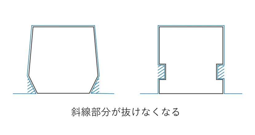 アンダーカットの図。途中でくびれた形や横穴のある形は斜線部分が抜けなくなる