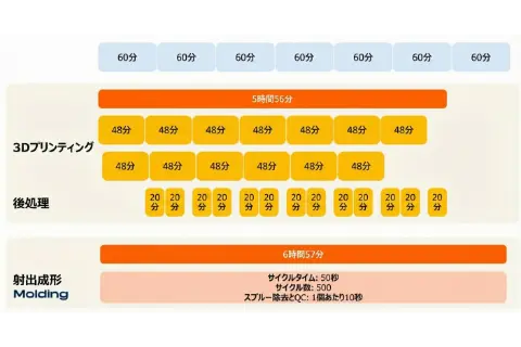 Form 4Lと射出成形の生産リードタイムとコストの比較グラフ
