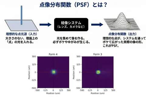 Form 4のLFD方式と一般的なMSLA方式のPSF（点拡がり関数）比較図