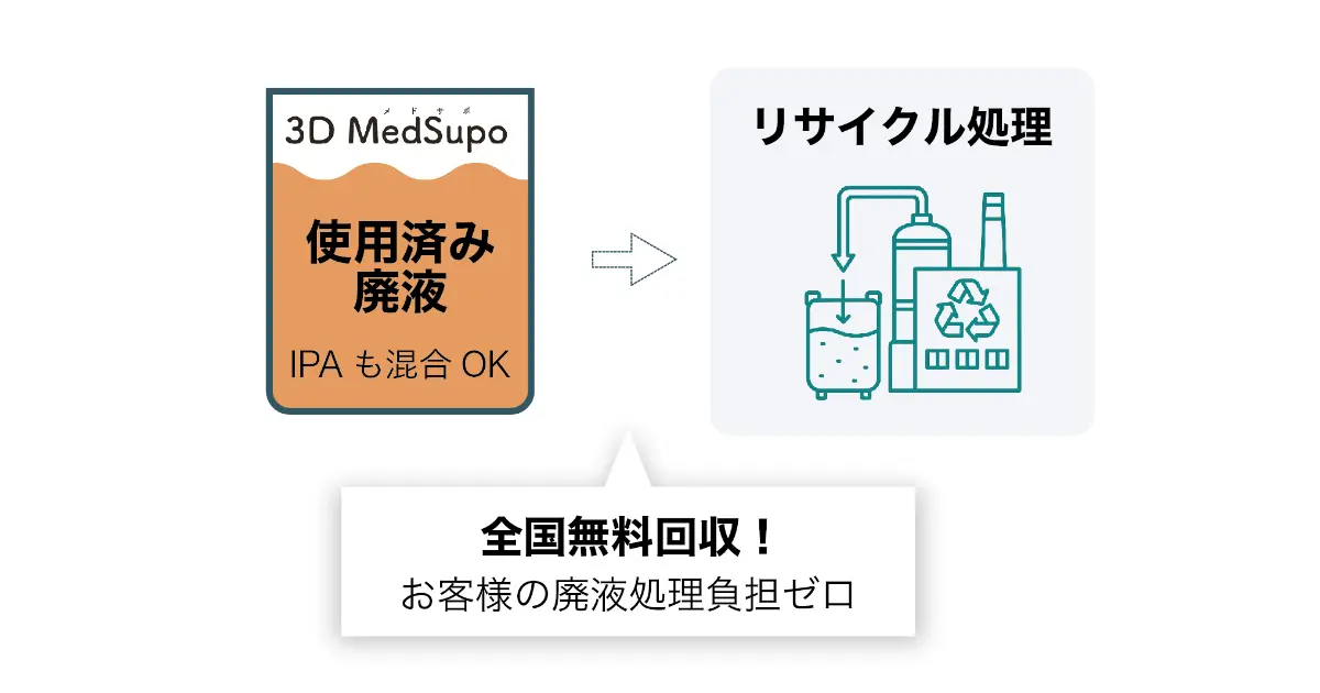 3D Medsupoの廃液無料回収とリサイクルスキーム図解