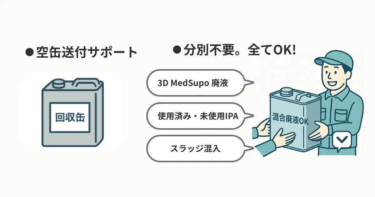 IPA廃液もまとめて無料回収する3D Medsupoのスキーム図