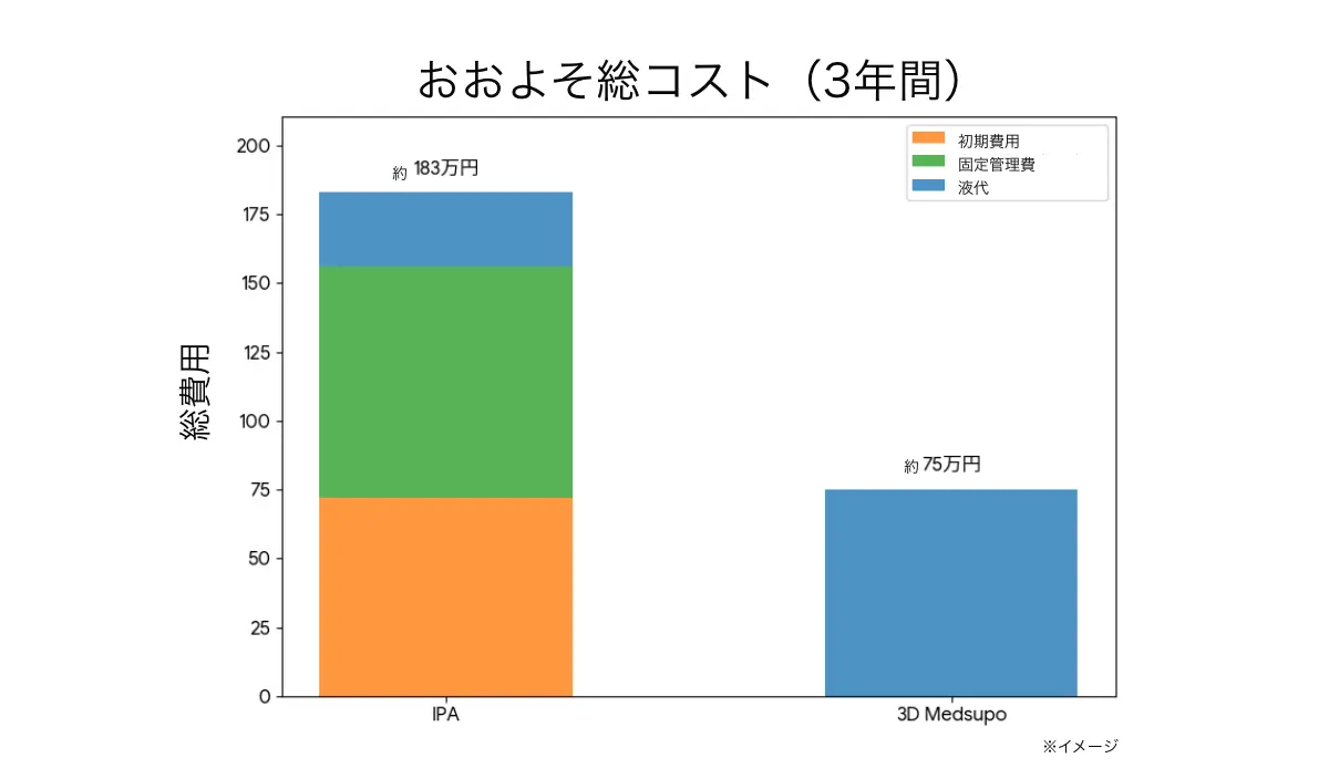 IPA運用時と3D Medsupo運用時の年間コスト比較グラフ