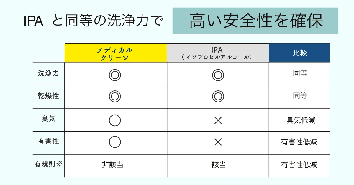 IPA洗浄と3D Medsupo洗浄の品質比較と乾燥時間データ