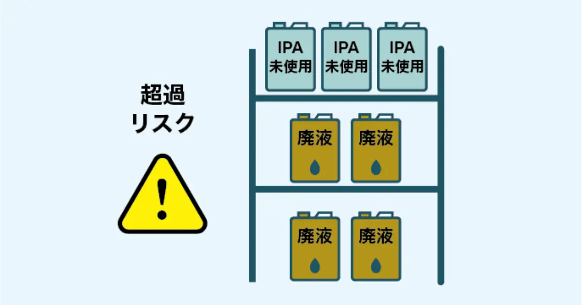 バックヤードに山積みされたIPA廃液の一斗缶による消防法指定数量超過リスク