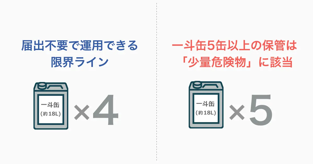 消防法指定数量と少量危険物の保管基準超過リスク