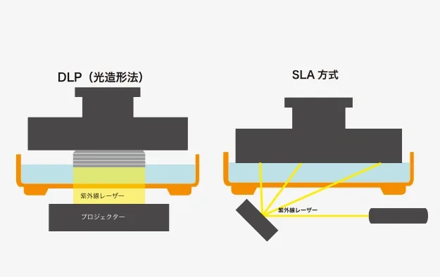 光造形の仕組み：DLP方式とSLA方式の構造比較図