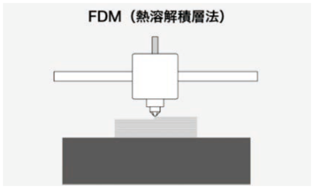 FDM（熱溶解積層法）の原理図