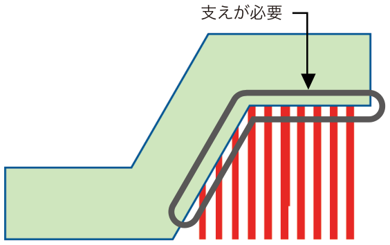 張り出し部分に支えが必要なことを示す図