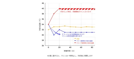 チラー本体の背面側、水チューブの接続口が見える製品写真