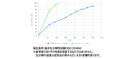 日数に対する生分解度を示したメーカーの海洋生分解データのグラフ