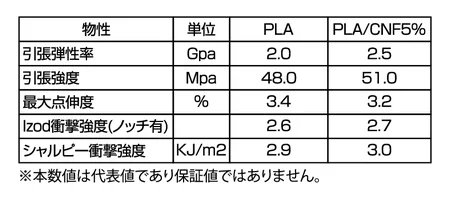 PLA/CNF 5%タイプで造形した造形品のサンプル