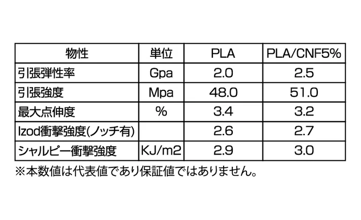 ホッティーポリマー ホッティーポリマー HPフィラメント(PLA/CNF 5%タイプ) ナチュラル 500gの製品画像3