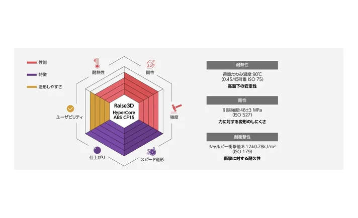 Raise3D Raise3D HyperCore ABS CF15 フィラメント 2.5kg（黒）の製品画像3