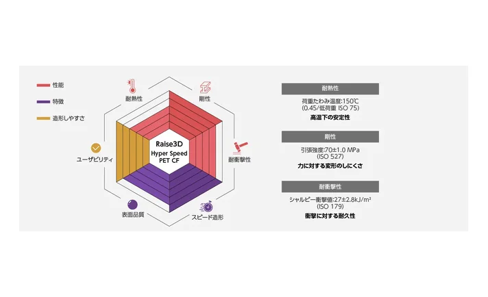Raise3D Raise3D Hyper Speed PET CF フィラメント 1kg（黒）の製品画像4