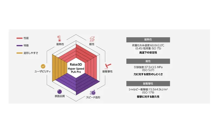 Raise3D Raise3D Hyper Speed PLA Pro フィラメント 1kgの製品画像5