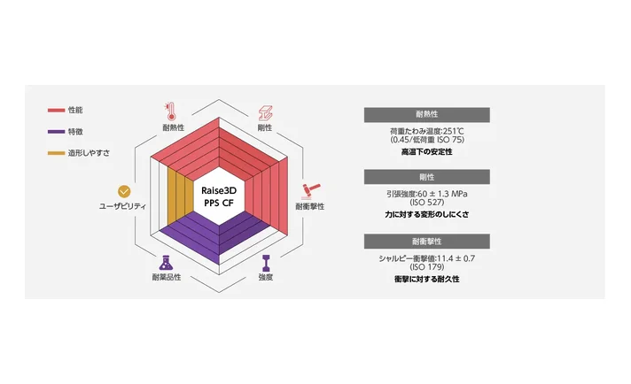 Raise3D Raise3D Industrial PPS CF フィラメント 0.5kg（黒）の製品画像4