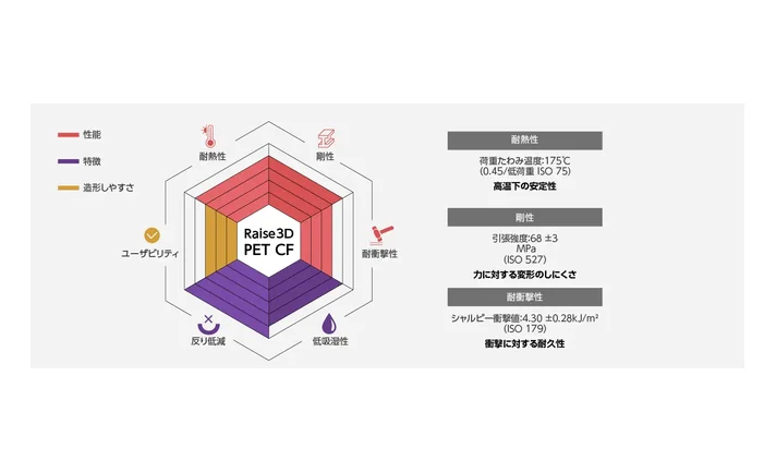 Raise3D Raise3D Industrial PET CF フィラメント 1kg（黒）の製品画像5