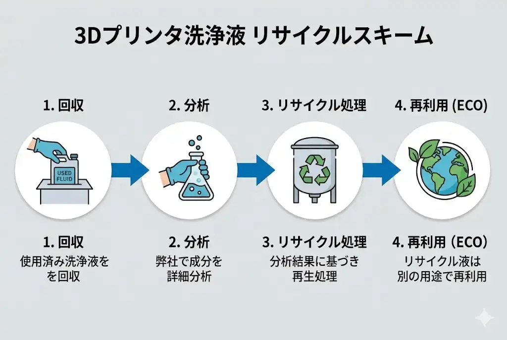 三協製薬によるリサイクルスキーム