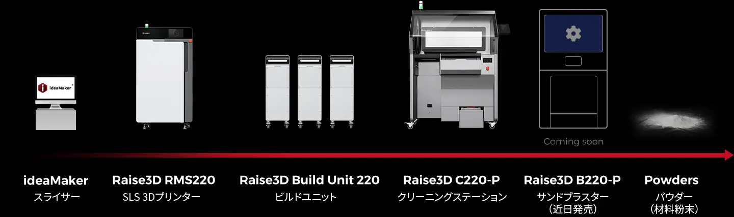 ideaMaker・RMS220・ビルドユニット 220・C220-P・B220-P・粉末の 6 つを左から順に並べた流れ図